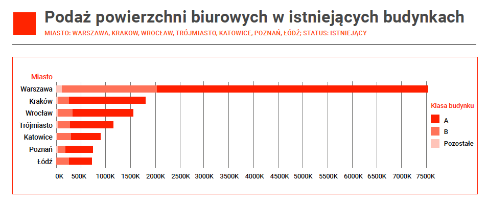 Podaż powierzchni biurowych
