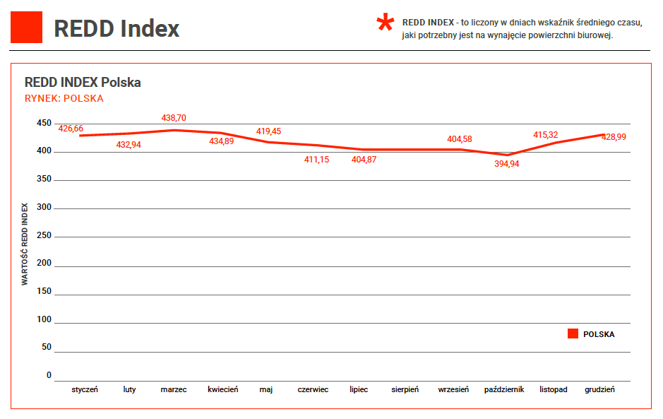 Redd Index
