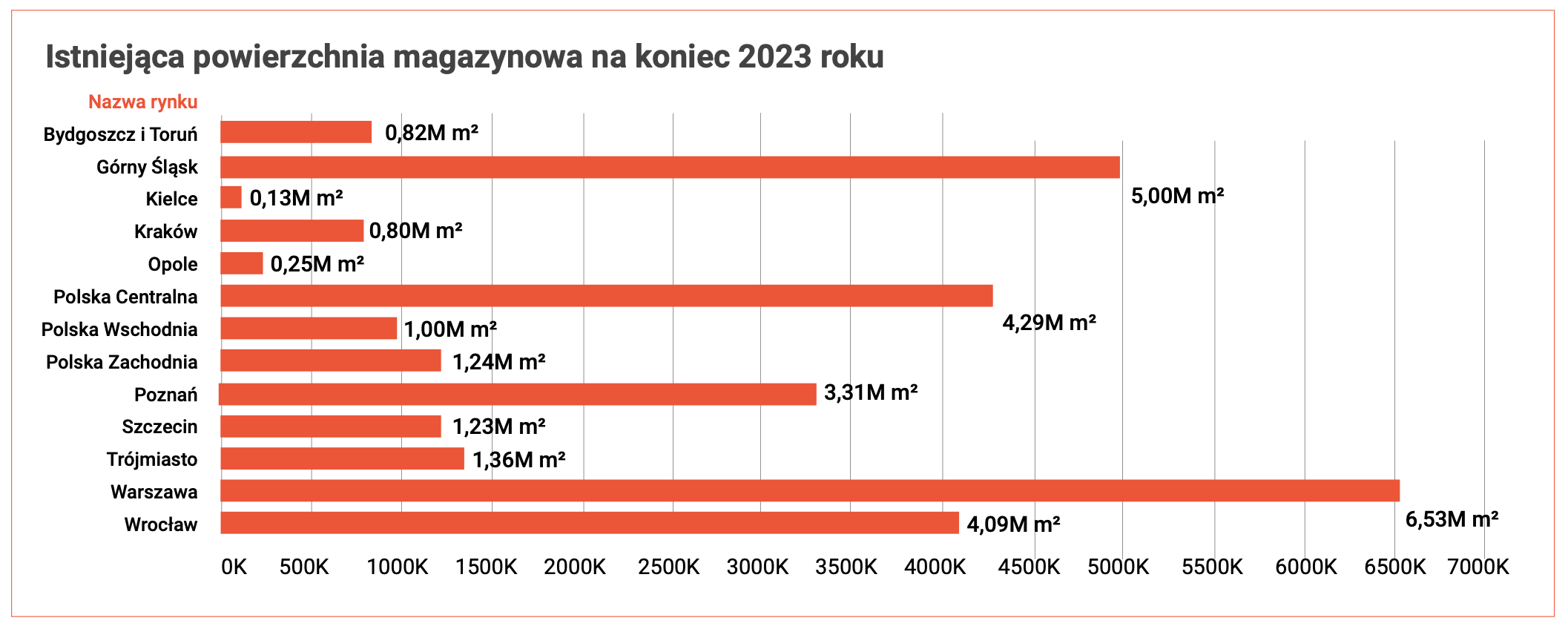 Istniejąca powierzchnia magazynowa na koniec 2023 roku w Polsce